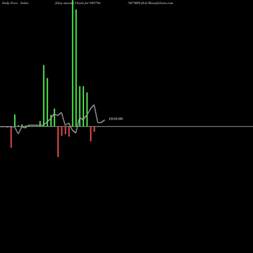 Force Index chart 927MFL26A 938794 share BSE Stock Exchange 