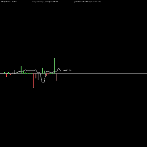 Force Index chart 944MFL28A 938796 share BSE Stock Exchange 