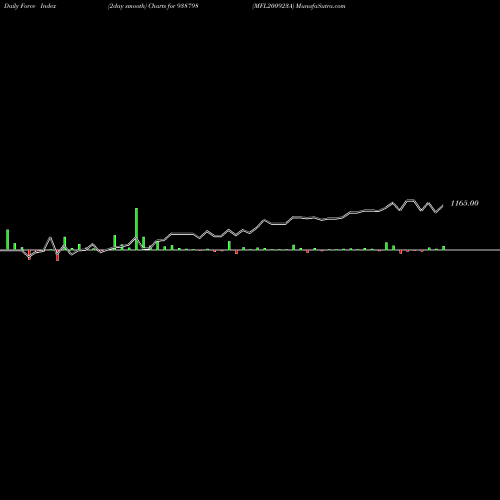 Force Index chart MFL200923A 938798 share BSE Stock Exchange 