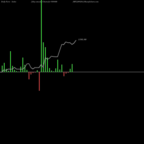 Force Index chart MFL20923A 938800 share BSE Stock Exchange 