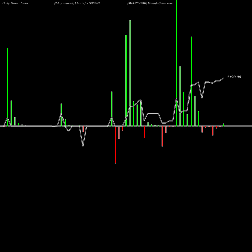 Force Index chart MFL20923B 938802 share BSE Stock Exchange 