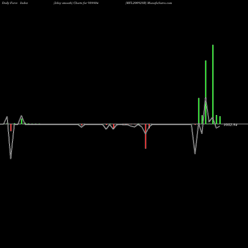 Force Index chart MFL200923B 938804 share BSE Stock Exchange 