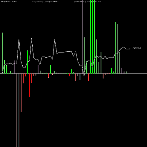 Force Index chart 965IHFL25A 938808 share BSE Stock Exchange 