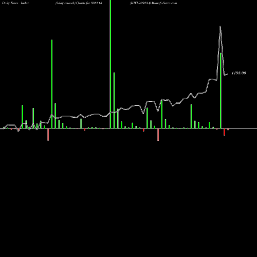 Force Index chart IHFL26923A 938814 share BSE Stock Exchange 