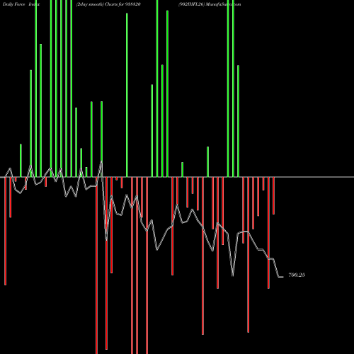 Force Index chart 902IHFL26 938820 share BSE Stock Exchange 