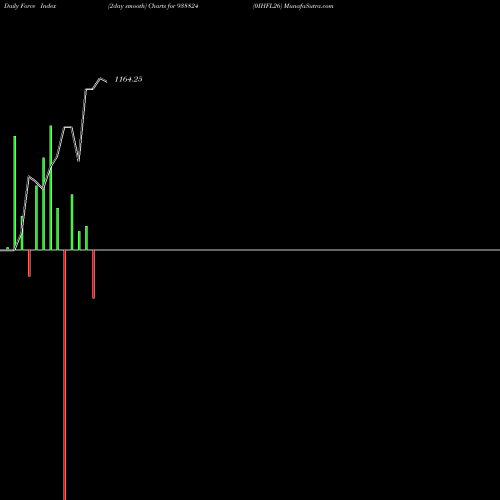 Force Index chart 0IHFL26 938824 share BSE Stock Exchange 