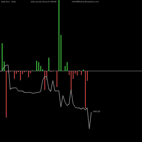 Force Index chart 1015IHFL28A 938830 share BSE Stock Exchange 