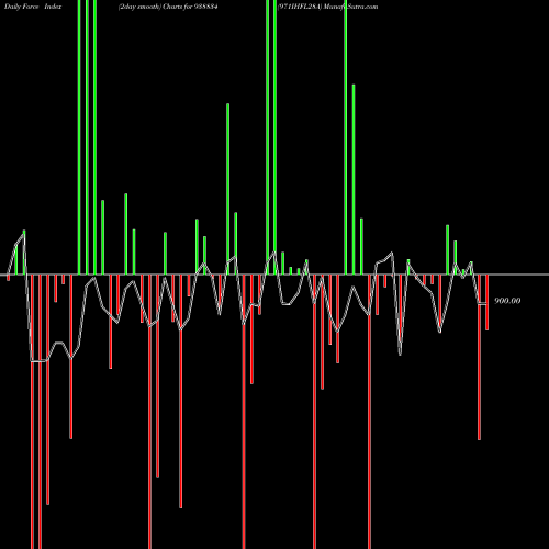 Force Index chart 971IHFL28A 938834 share BSE Stock Exchange 