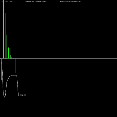 Force Index chart 1003IHFL30 938840 share BSE Stock Exchange 
