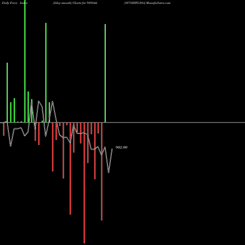 Force Index chart 1075IHFL33A 938846 share BSE Stock Exchange 
