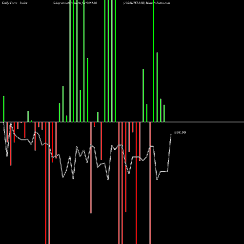 Force Index chart 1025IHFL33B 938850 share BSE Stock Exchange 
