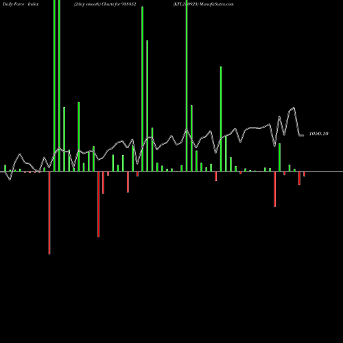 Force Index chart KFL280923 938852 share BSE Stock Exchange 