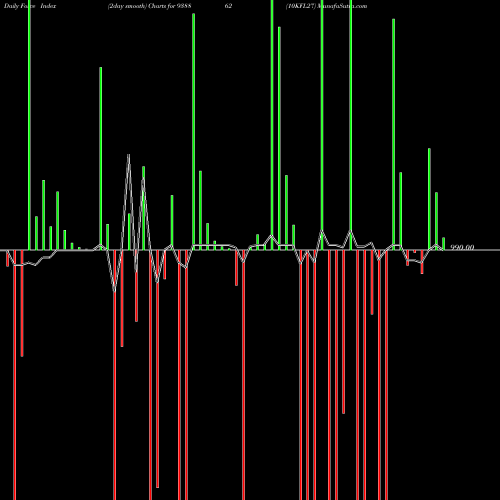 Force Index chart 10KFL27 938862 share BSE Stock Exchange 