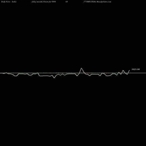 Force Index chart 775MFLTD26 938868 share BSE Stock Exchange 