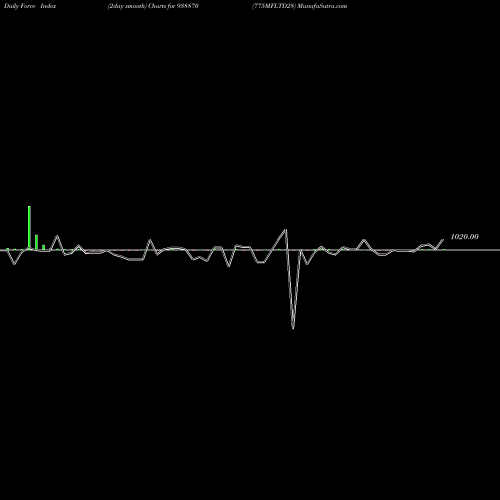 Force Index chart 775MFLTD28 938870 share BSE Stock Exchange 