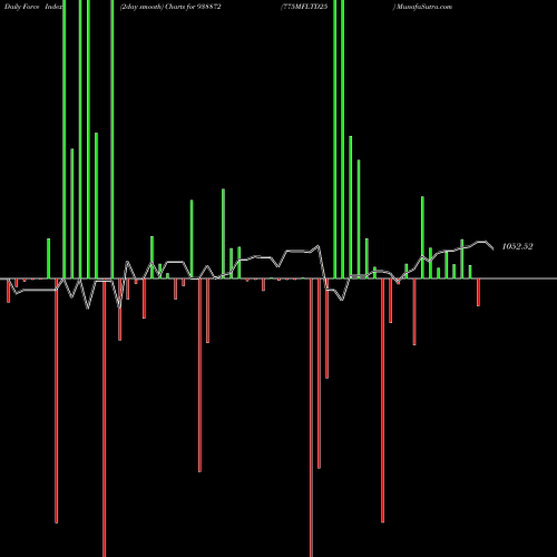 Force Index chart 775MFLTD25 938872 share BSE Stock Exchange 