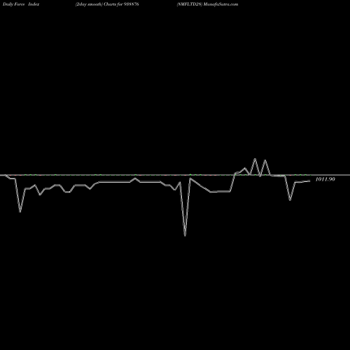 Force Index chart 8MFLTD28 938876 share BSE Stock Exchange 
