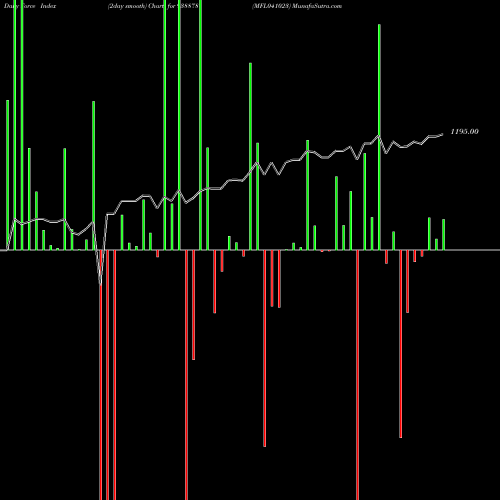 Force Index chart MFL041023 938878 share BSE Stock Exchange 