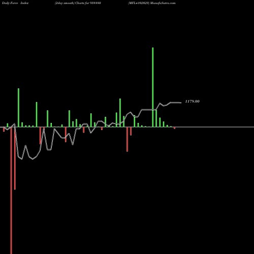 Force Index chart MFL4102023 938880 share BSE Stock Exchange 