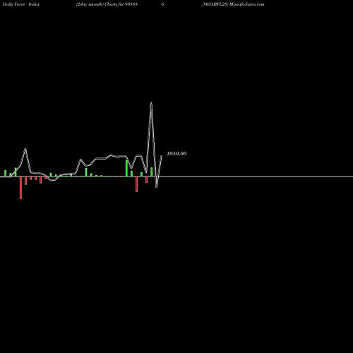 Force Index chart 805ABFL28 938886 share BSE Stock Exchange 