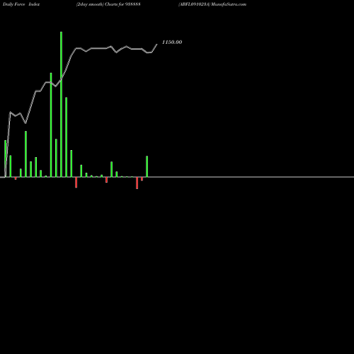 Force Index chart ABFL091023A 938888 share BSE Stock Exchange 