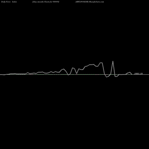 Force Index chart ABFL091023B 938892 share BSE Stock Exchange 