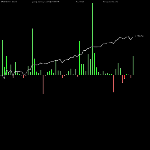 Force Index chart 0EFSL25 938896 share BSE Stock Exchange 