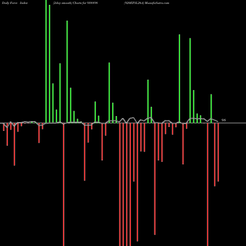 Force Index chart 920EFSL26A 938898 share BSE Stock Exchange 