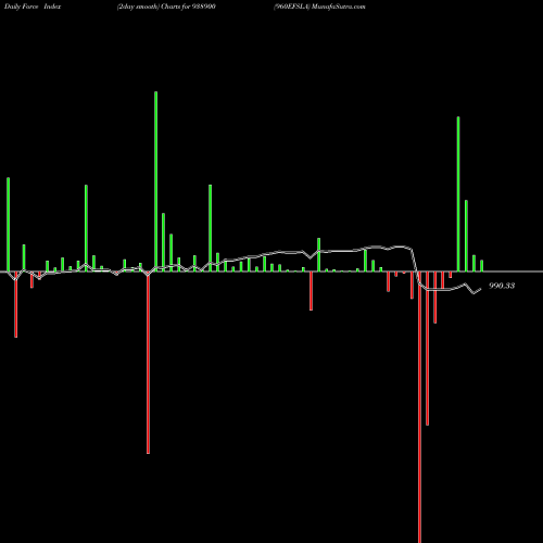 Force Index chart 960EFSLA 938900 share BSE Stock Exchange 