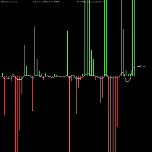 Force Index chart 967EFSL28A 938904 share BSE Stock Exchange 