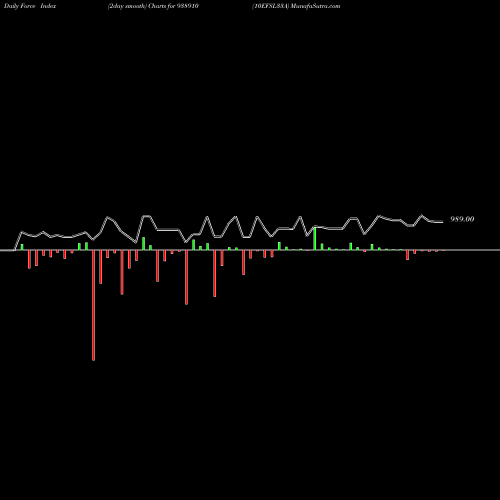 Force Index chart 10EFSL33A 938910 share BSE Stock Exchange 