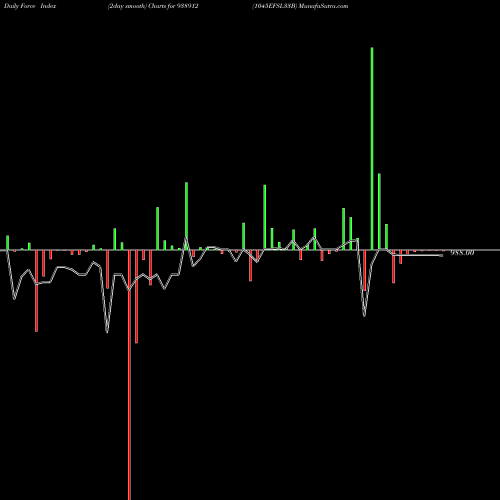 Force Index chart 1045EFSL33B 938912 share BSE Stock Exchange 