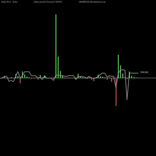 Force Index chart 905MFL28 938918 share BSE Stock Exchange 