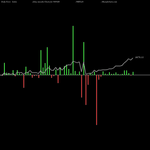 Force Index chart 9MFL25 938920 share BSE Stock Exchange 