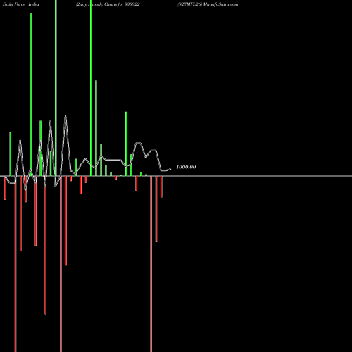 Force Index chart 927MFL26 938922 share BSE Stock Exchange 