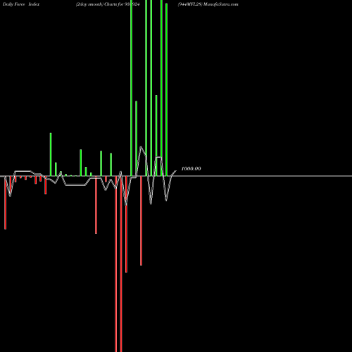Force Index chart 944MFL28 938924 share BSE Stock Exchange 
