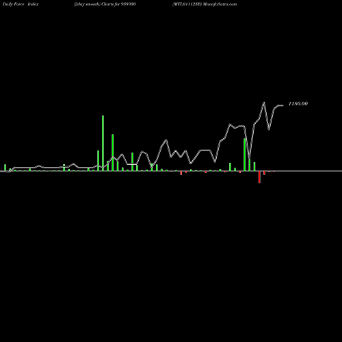 Force Index chart MFL011123B 938930 share BSE Stock Exchange 