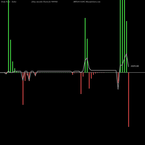 Force Index chart MFL011123C 938932 share BSE Stock Exchange 