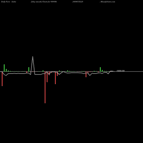 Force Index chart 1050CCIL25 938936 share BSE Stock Exchange 