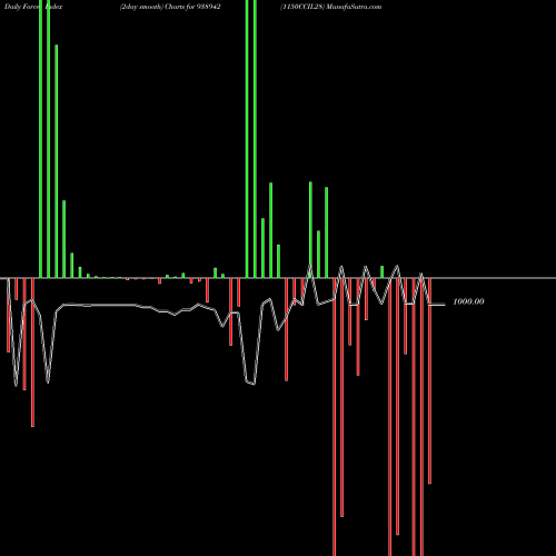 Force Index chart 1150CCIL28 938942 share BSE Stock Exchange 