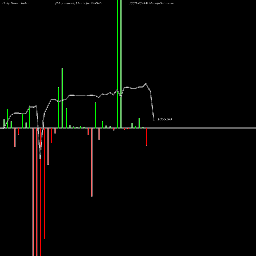 Force Index chart CCILZC25A 938946 share BSE Stock Exchange 