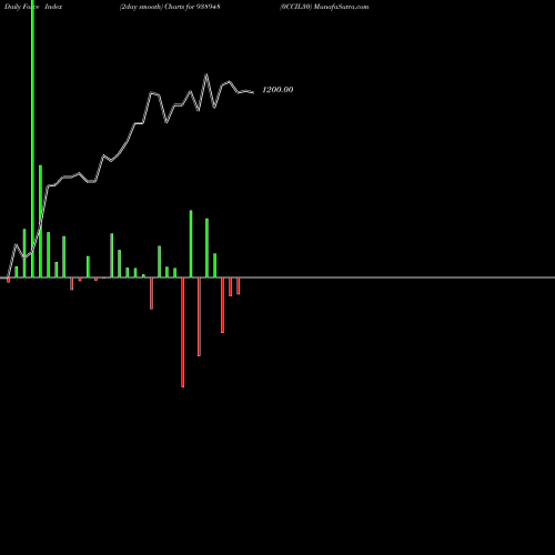 Force Index chart 0CCIL30 938948 share BSE Stock Exchange 