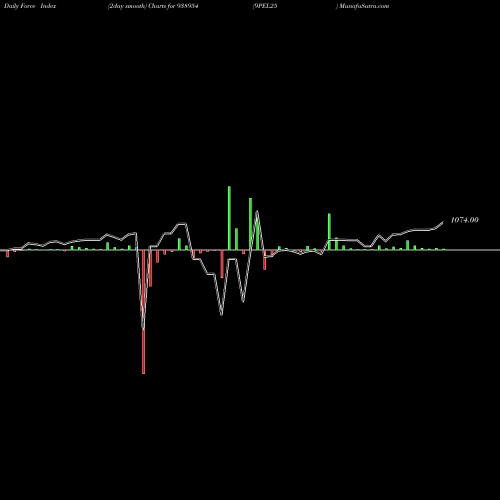 Force Index chart 9PEL25 938954 share BSE Stock Exchange 