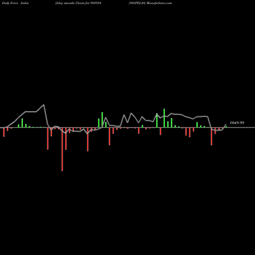 Force Index chart 935PEL33 938958 share BSE Stock Exchange 