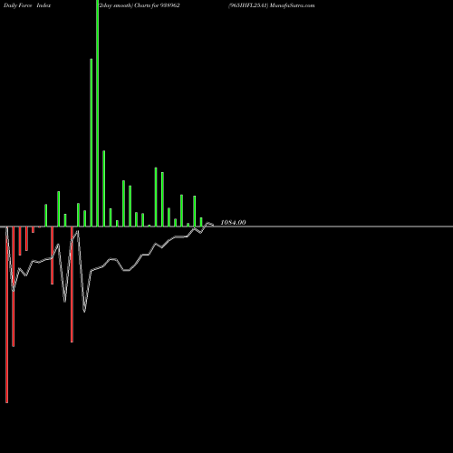 Force Index chart 965IHFL25A1 938962 share BSE Stock Exchange 
