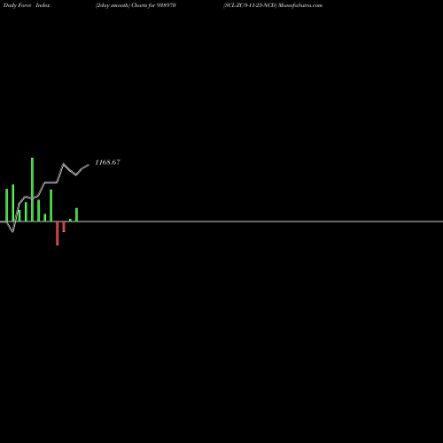 Force Index chart SCL-ZC-9-11-25-NCD 938970 share BSE Stock Exchange 