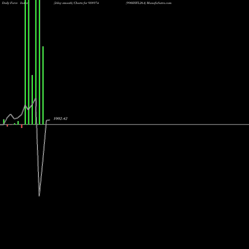 Force Index chart 990IHFL26A 938974 share BSE Stock Exchange 