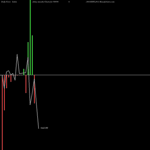 Force Index chart 1015IHFL281 938986 share BSE Stock Exchange 