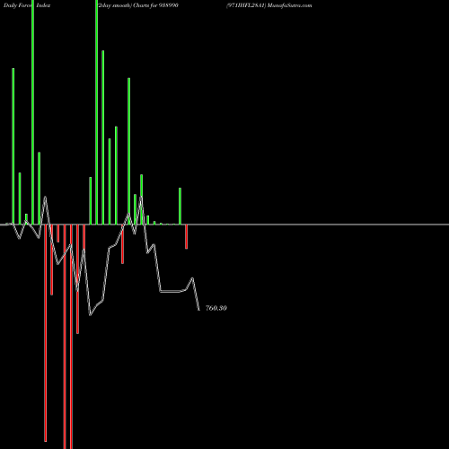 Force Index chart 971IHFL28A1 938990 share BSE Stock Exchange 