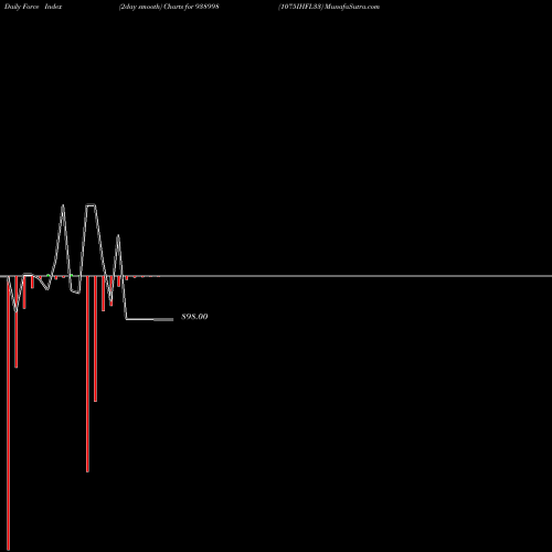 Force Index chart 1075IHFL33 938998 share BSE Stock Exchange 